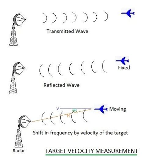 radar doppler shift formula